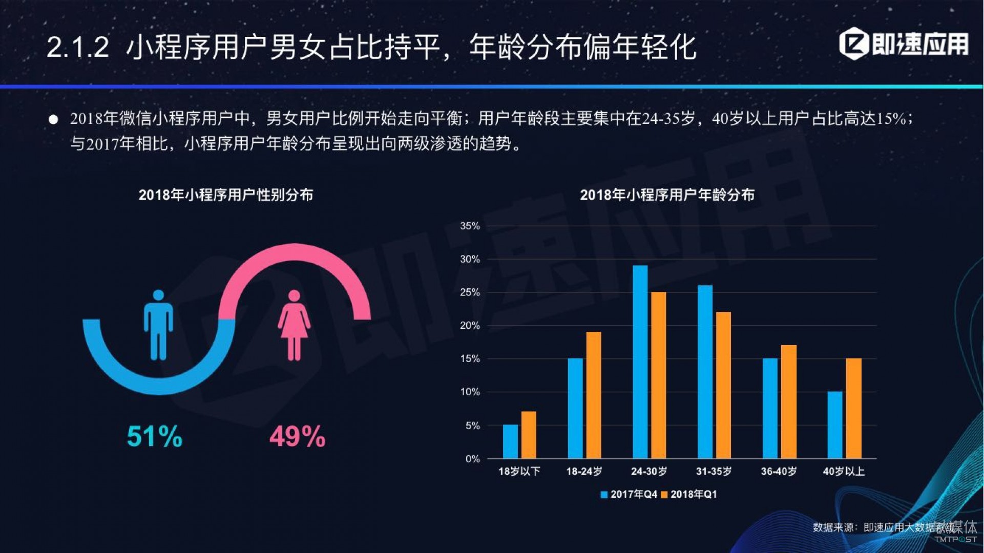 微信小程序年中報告：用戶超6億，電商流量暴增，小游戲后勁不足        