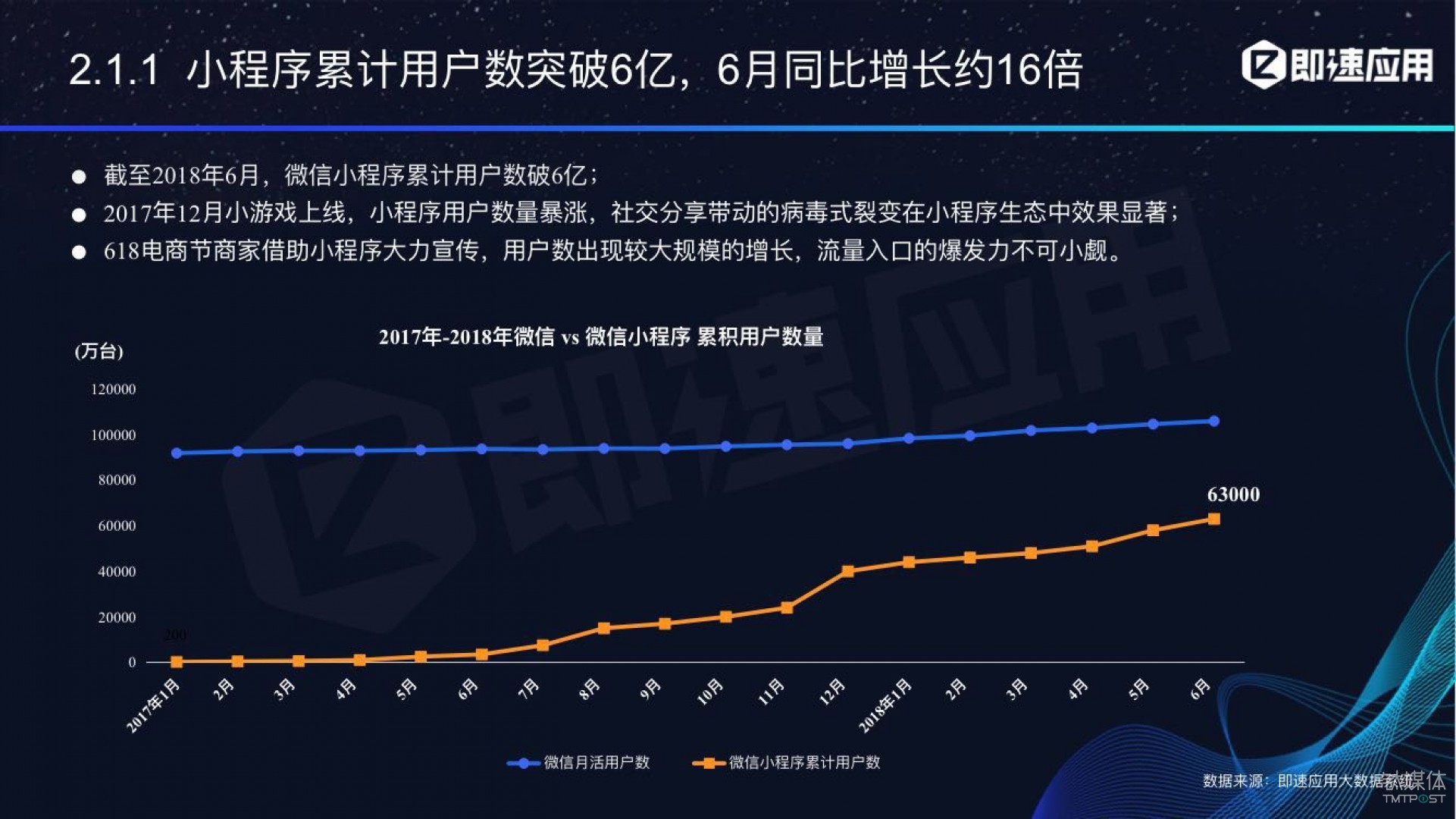 微信小程序年中報告：用戶超6億，電商流量暴增，小游戲后勁不足        