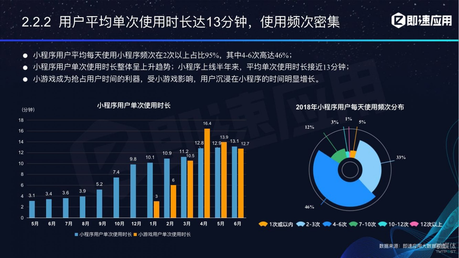 微信小程序年中報告：用戶超6億，電商流量暴增，小游戲后勁不足        