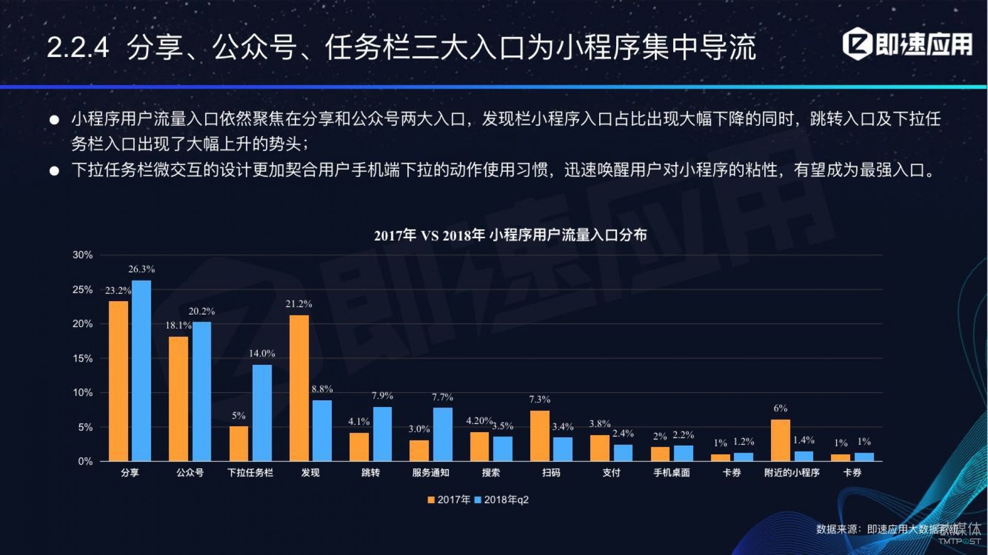 微信小程序年中報告：用戶超6億，電商流量暴增，小游戲后勁不足        