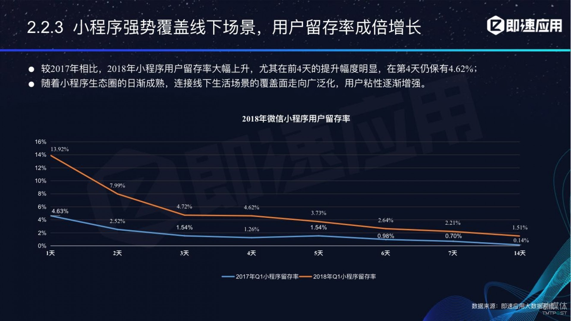 微信小程序年中報告：用戶超6億，電商流量暴增，小游戲后勁不足        