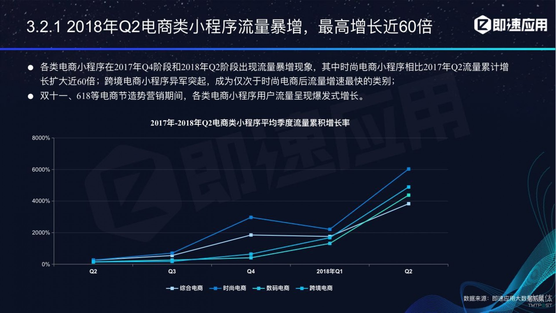 微信小程序年中報告：用戶超6億，電商流量暴增，小游戲后勁不足        