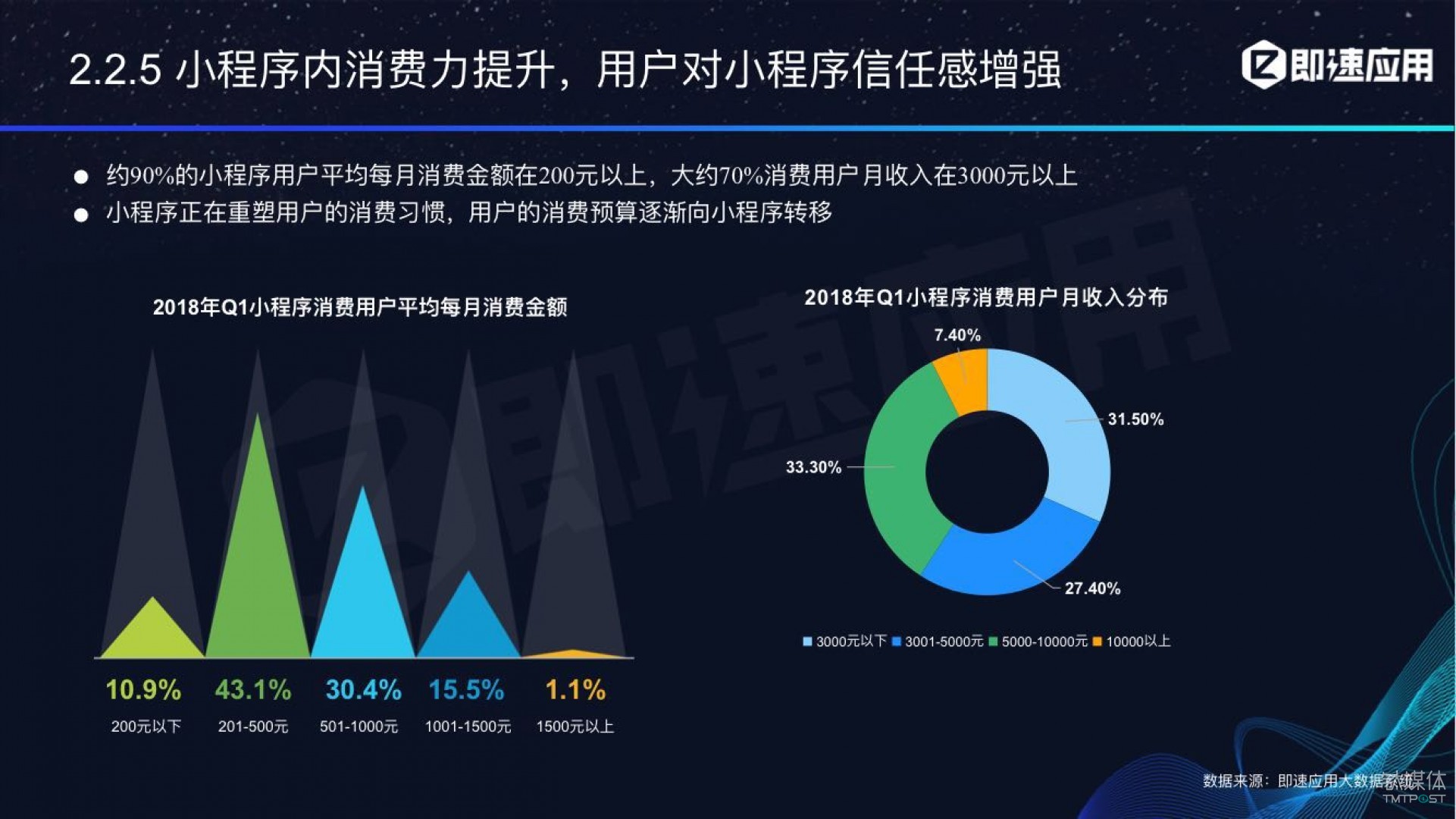 微信小程序年中報告：用戶超6億，電商流量暴增，小游戲后勁不足        