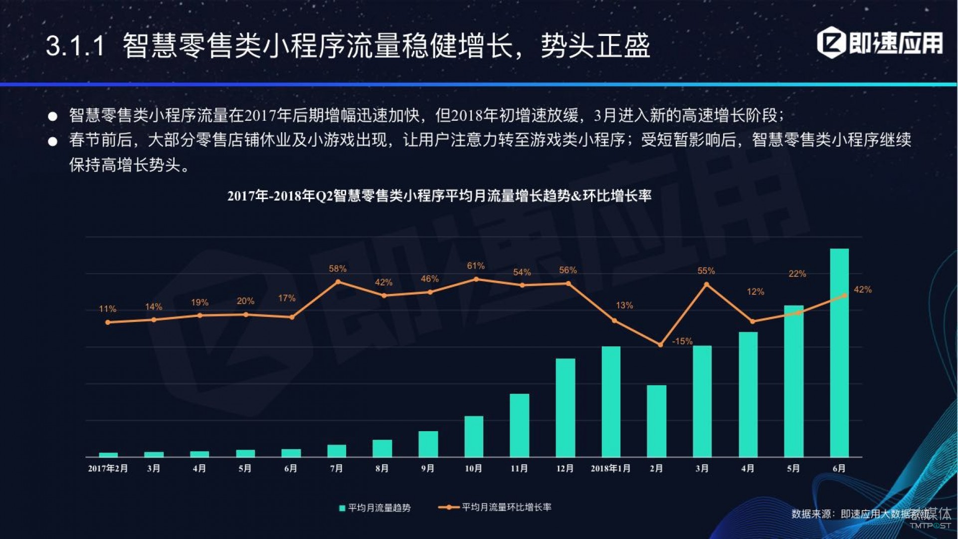 微信小程序年中報告：用戶超6億，電商流量暴增，小游戲后勁不足        