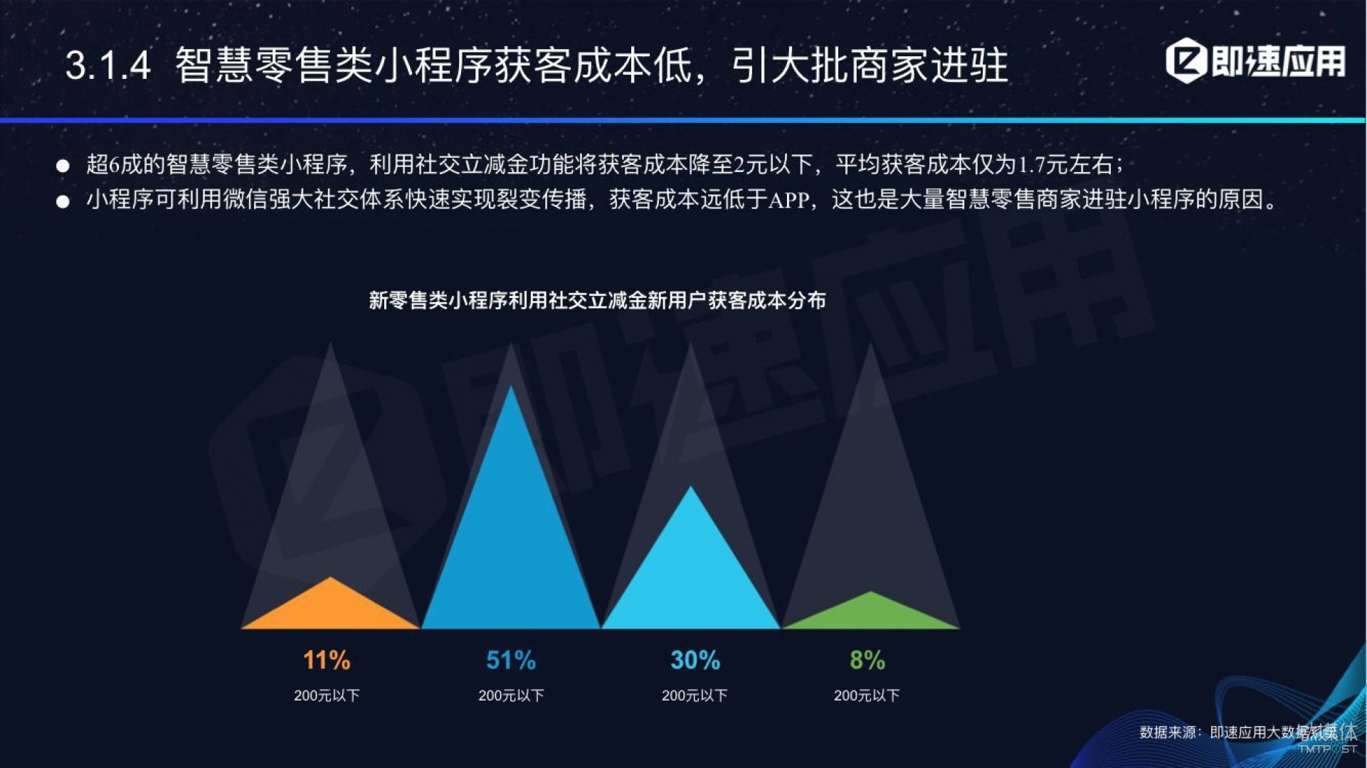 微信小程序年中報告：用戶超6億，電商流量暴增，小游戲后勁不足        