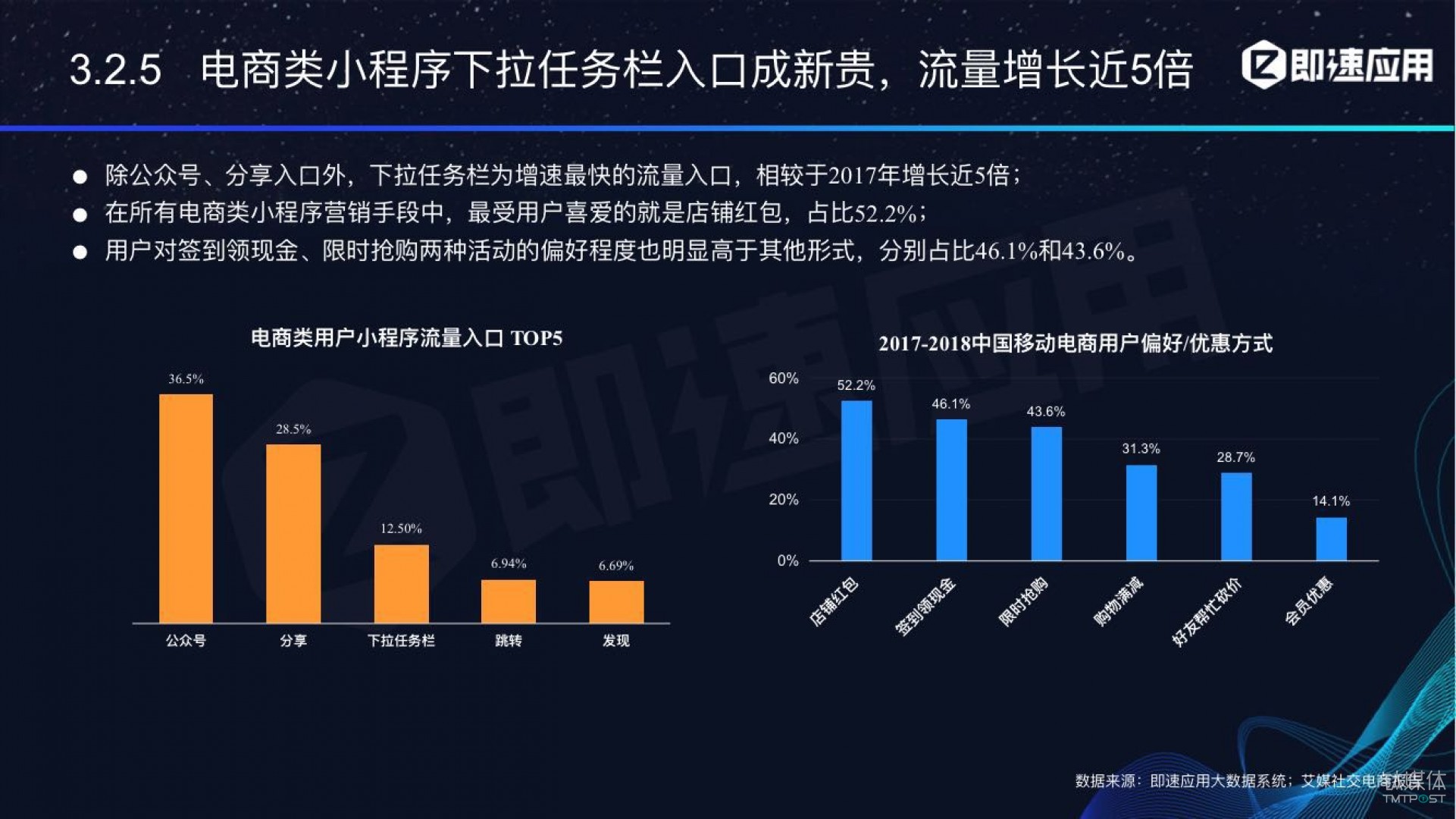 微信小程序年中報告：用戶超6億，電商流量暴增，小游戲后勁不足        