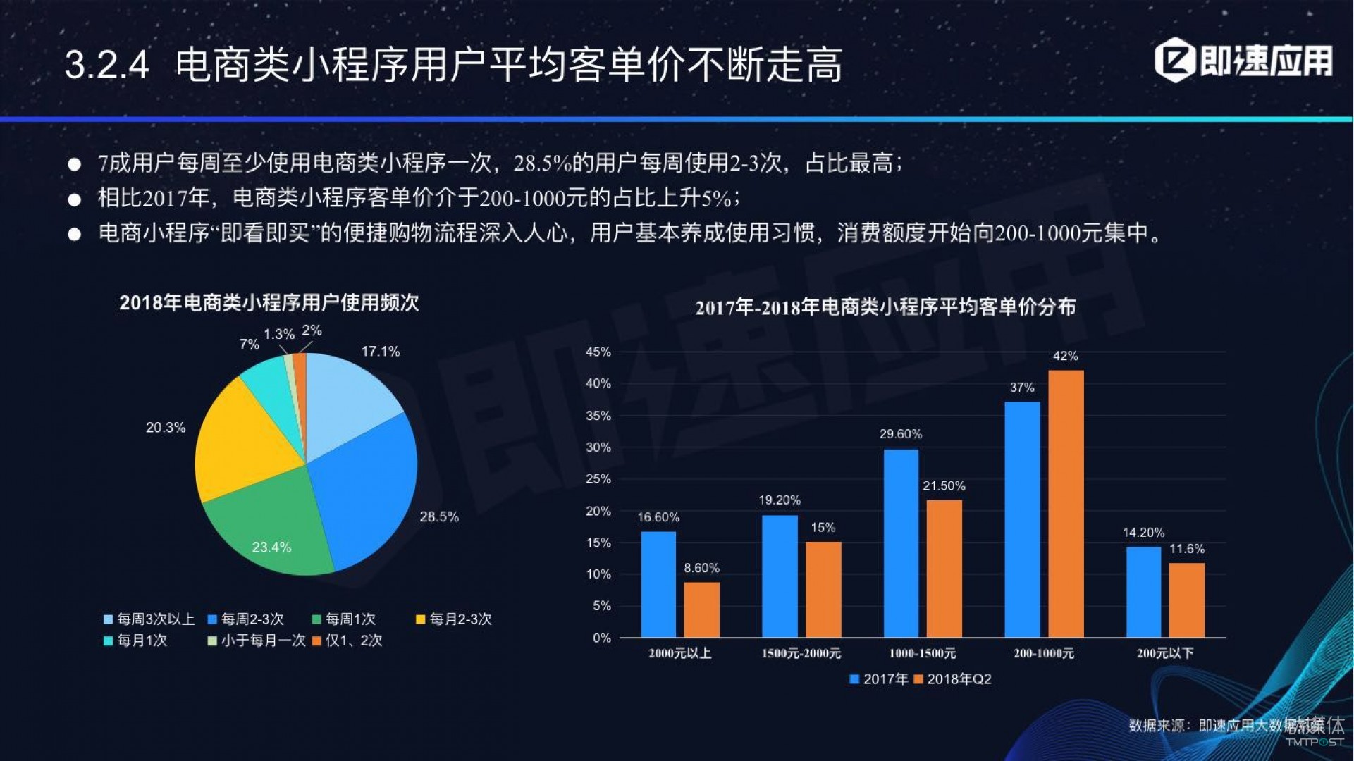 微信小程序年中報告：用戶超6億，電商流量暴增，小游戲后勁不足        