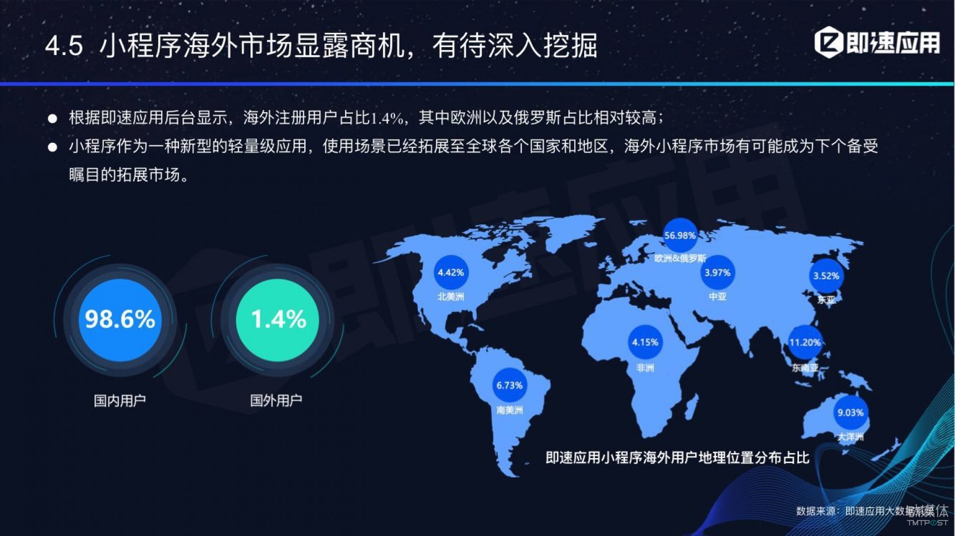 微信小程序年中報告：用戶超6億，電商流量暴增，小游戲后勁不足        